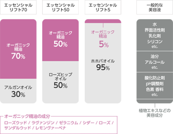 エッセンシャルリフト 成分表